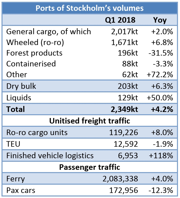 Ports of Stockholm: 2.35mt handled in Q1 2018 (+4.2% yoy)